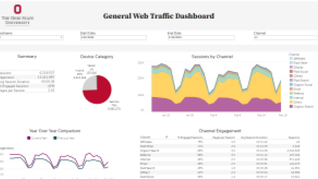 Web traffic dashboard showing a table, a pie chart, a stacked area chart, a line chart